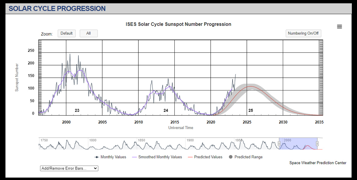 Solar Cycle Progression